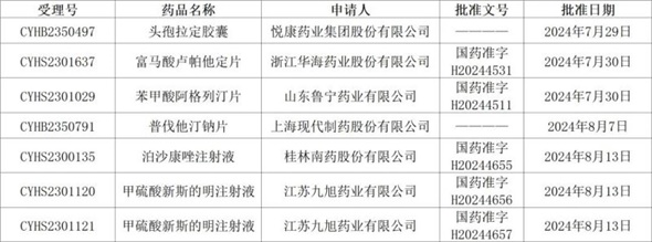 持續發力，獲批成果再增6個！